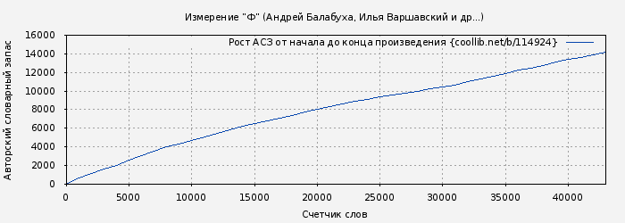 Рост АСЗ книги № 114924: Измерение “Ф” (Андрей Балабуха)