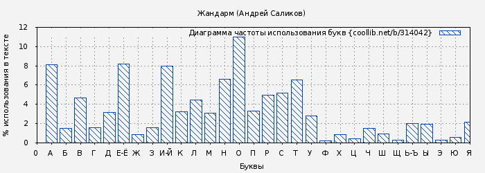 Диаграма использования букв книги № 314042: Жандарм (Андрей Саликов)