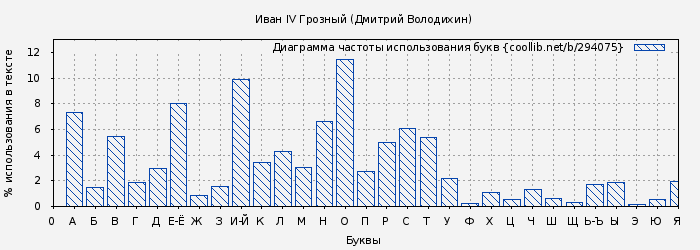Диаграма использования букв книги № 294075: Иван IV Грозный (Дмитрий Володихин)