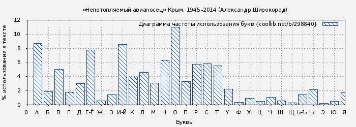 Диаграма использования букв книги № 298840: «Непотопляемый авианосец» Крым. 1945–2014 (Александр Широкорад)