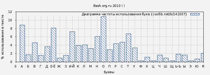 Диаграма использования букв книги № 141007: Bash.org.ru 2010 ( Bashorgru)