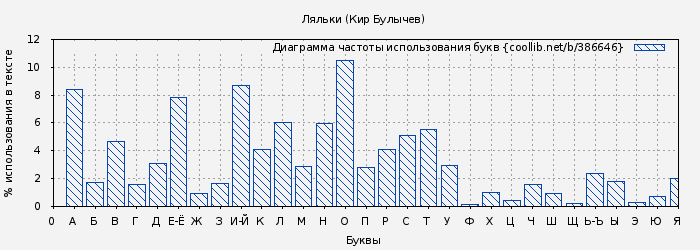 Диаграма использования букв книги № 386646: Ляльки (Кир Булычев)