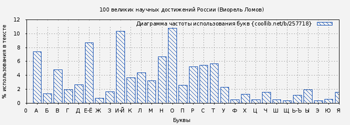 Диаграма использования букв книги № 257718: 100 великих научных достижений России (Виорель Ломов)