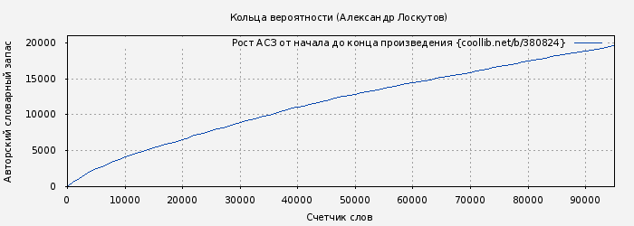 Рост АСЗ книги № 380824: Кольца вероятности (Александр Лоскутов)