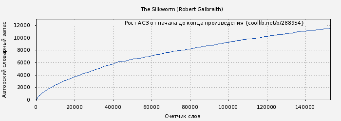 Рост АСЗ книги № 288954: The Silkworm (Robert Galbraith)