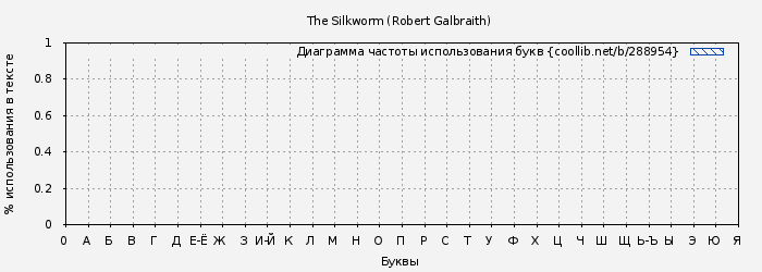Диаграма использования букв книги № 288954: The Silkworm (Robert Galbraith)