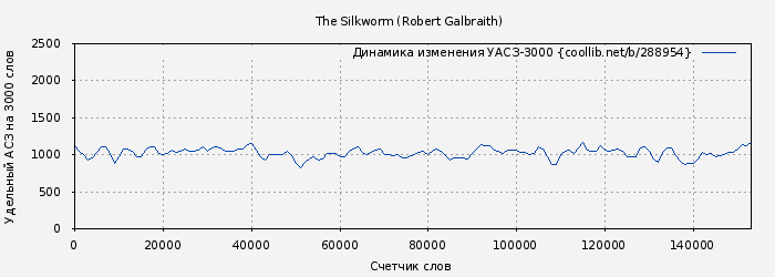 Удельный АСЗ-3000 книги № 288954: The Silkworm (Robert Galbraith)