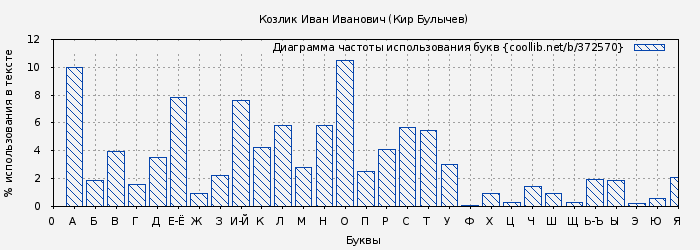 Диаграма использования букв книги № 372570: Козлик Иван Иванович (Кир Булычев)