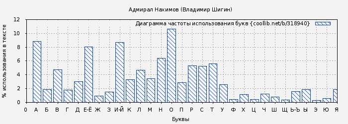 Диаграма использования букв книги № 318940: Адмирал Нахимов (Владимир Шигин)