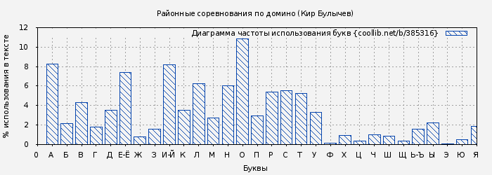 Диаграма использования букв книги № 385316: Районные соревнования по домино (Кир Булычев)