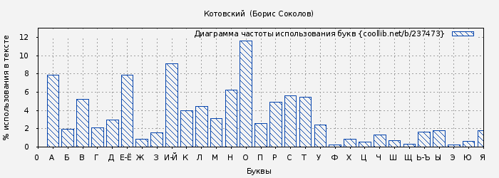 Диаграма использования букв книги № 237473: Котовский (Борис Соколов)