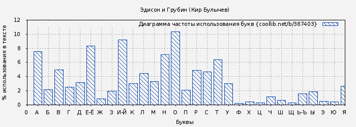 Диаграма использования букв книги № 387403: Эдисон и Грубин (Кир Булычев)