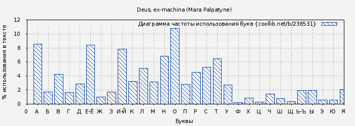 Диаграма использования букв книги № 238531: Deus, ex-machina (Mara Palpatyne)