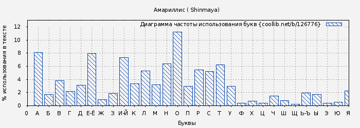Диаграма использования букв книги № 126776: Амариллис ( Shinmaya)