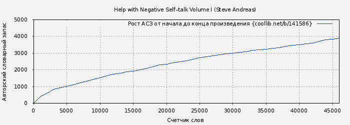 Рост АСЗ книги № 141586: Help with Negative Self–talk Volume I (Steve Andreas)