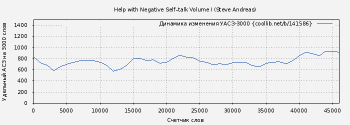 Удельный АСЗ-3000 книги № 141586: Help with Negative Self–talk Volume I (Steve Andreas)