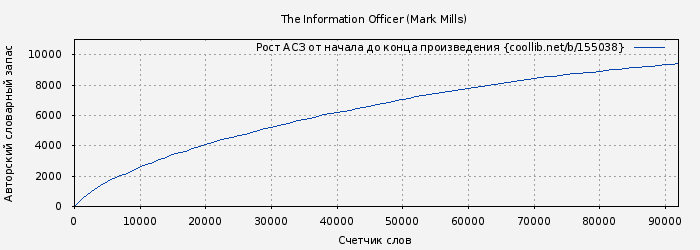 Рост АСЗ книги № 155038: The Information Officer (Mark Mills)