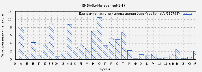 Диаграма использования букв книги № 232798: EMBA-Str-Management-1-1 ( )