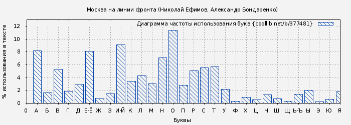 Диаграма использования букв книги № 377481: Москва на линии фронта (Николай Ефимов)