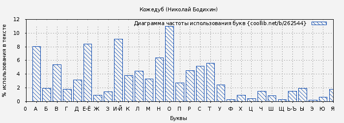 Диаграма использования букв книги № 262544: Кожедуб (Николай Бодихин)