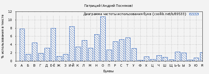 Диаграма использования букв книги № 89533: Патриций (Андрей Посняков)