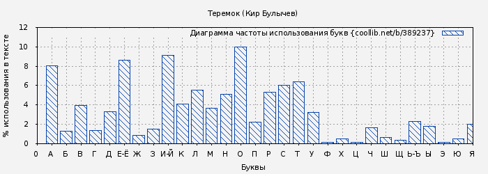 Диаграма использования букв книги № 389237: Теремок (Кир Булычев)