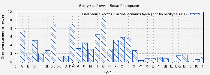 Диаграма использования букв книги № 276681: Бестужев-Рюмин (Борис Григорьев)