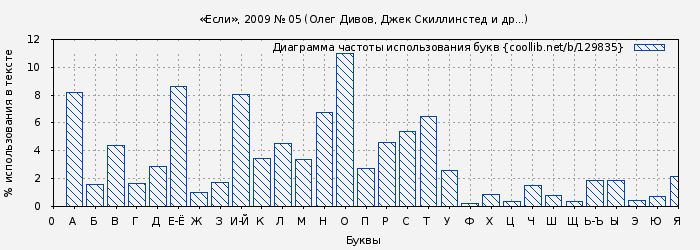 Диаграма использования букв книги № 129835: «Если», 2009 № 05 (Олег Дивов)