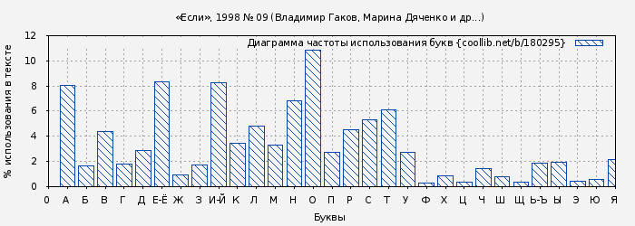 Диаграма использования букв книги № 180295: «Если», 1998 № 09 (Владимир Гаков)
