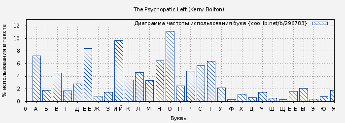 Диаграма использования букв книги № 296783: The Psychopatic Left (Kerry Bolton)