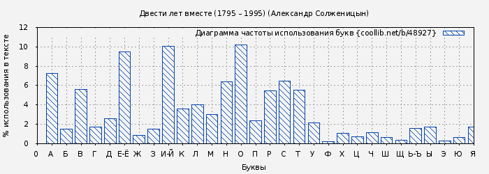 Диаграма использования букв книги № 48927: Двести лет вместе (1795 – 1995) (Александр Солженицын)