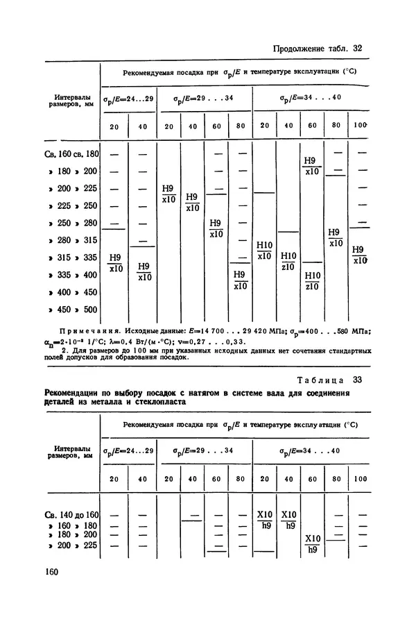 Дмитрий Ремизов - Допуски и посадки полимерных опор - Страница № 161
