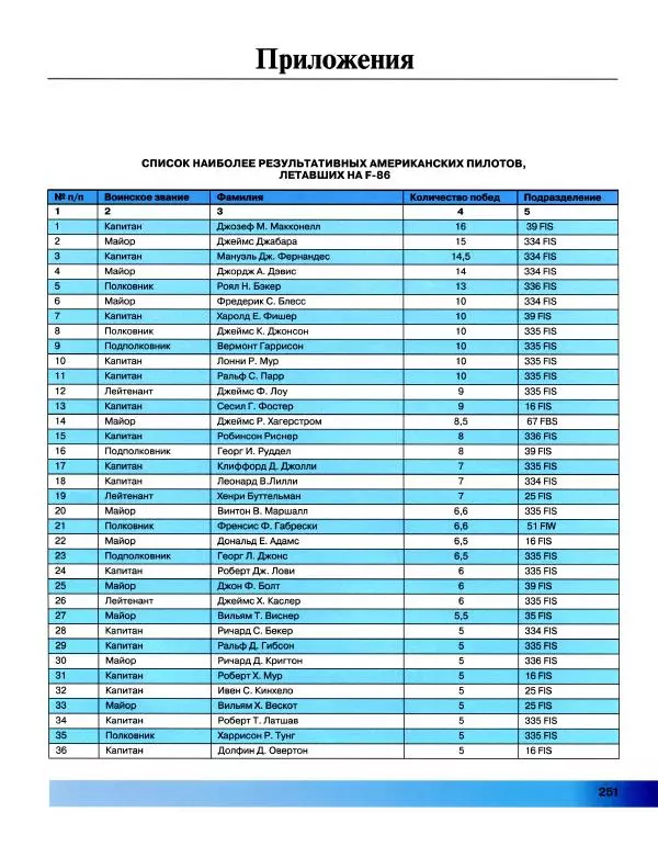 Николай Околелов - Все реактивные самолеты Корейской войны. "Миротворцы" ООН против "Сталинских соколов" - Страница № 252