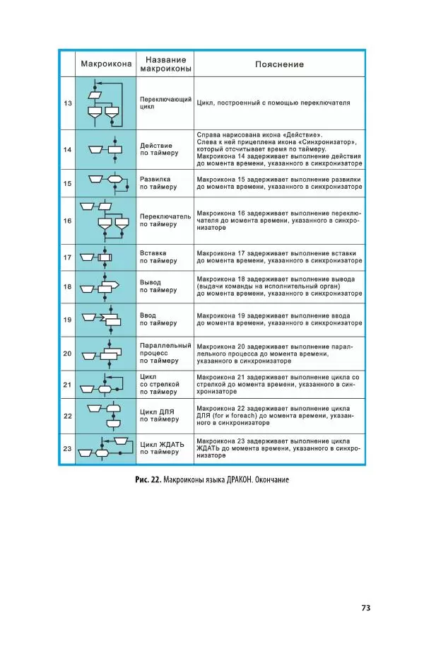 Владимир Паронджанов - Алгоритмические языки и программирование. ДРАКОН. Учебное пособие для вузов - Страница № 74