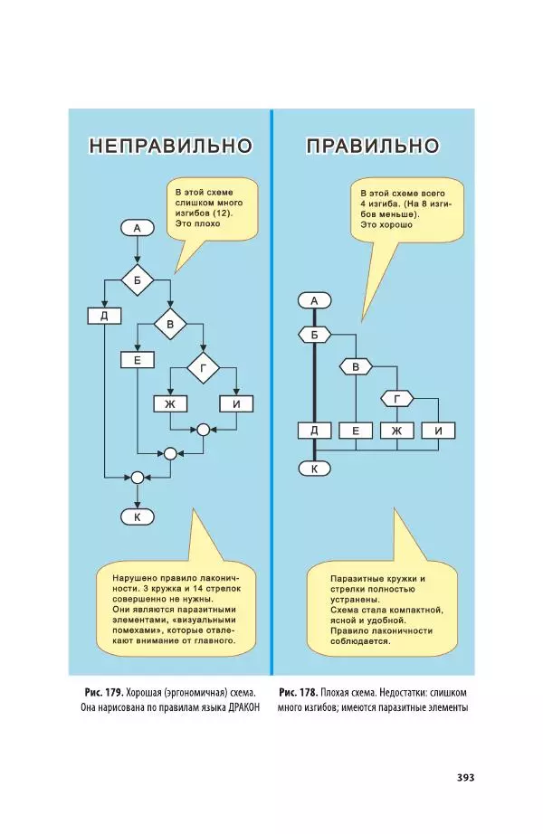 Владимир Паронджанов - Алгоритмические языки и программирование. ДРАКОН. Учебное пособие для вузов - Страница № 394