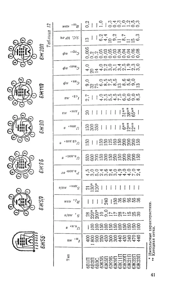 Сергей Николаев - Краткий справочник по электровакуумным приборам - Страница № 42
