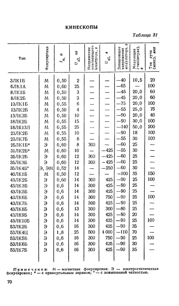 Сергей Николаев - Краткий справочник по электровакуумным приборам - Страница № 71
