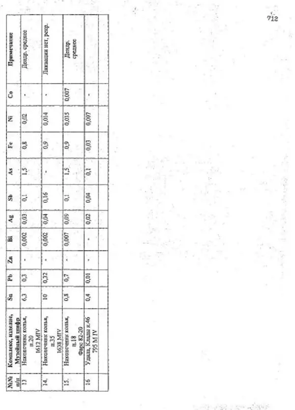 Владимир Эрлих - Северо-Западный Кавказ в начале железного века - Страница № 713