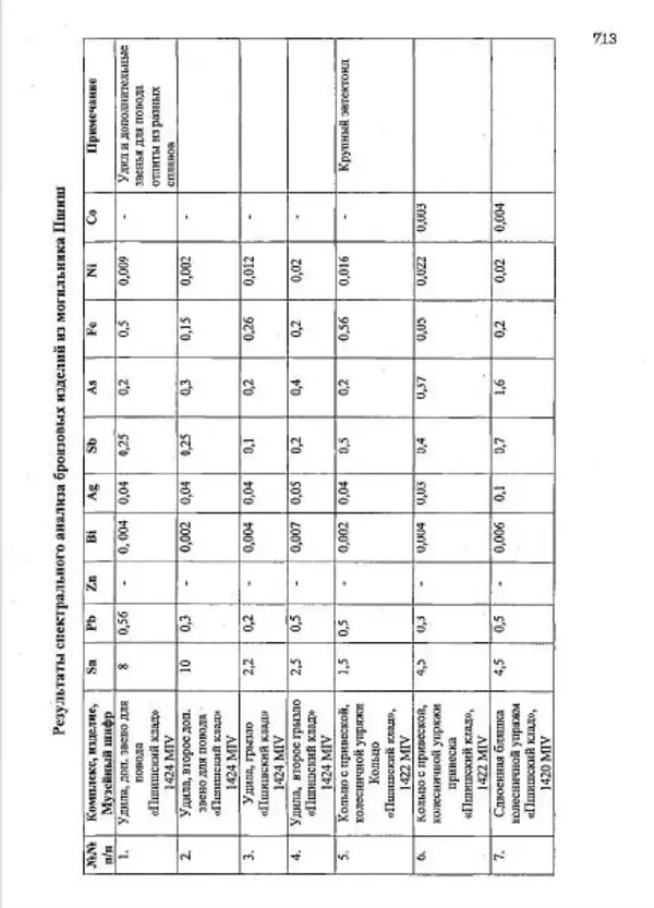 Владимир Эрлих - Северо-Западный Кавказ в начале железного века - Страница № 714
