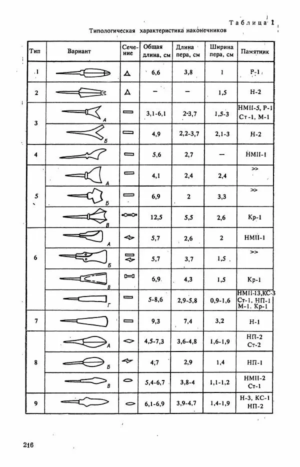 Коллектив авторов - Военное дело населения юга Сибири и Дальнего Востока - Страница № 218