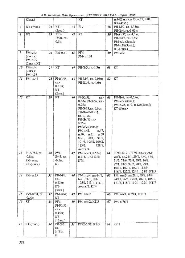 Андрей Белавин - Древняя Афкула_ Археологический комплекс у с. Рождественск - Страница № 589