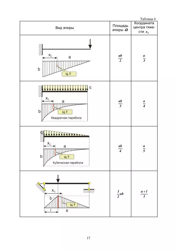 Виталий Жилкин - Определение перемещений в упругих системах в программных продуктах MathCAD, SCAD и MSC.Patran-Nastran-2005: методические указания - Страница № 17