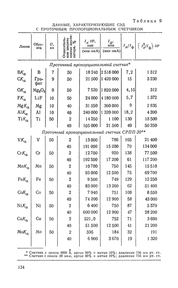 Борис Васичесв - Электронно-зондовый микроанализ тонких плёнок - Страница № 135