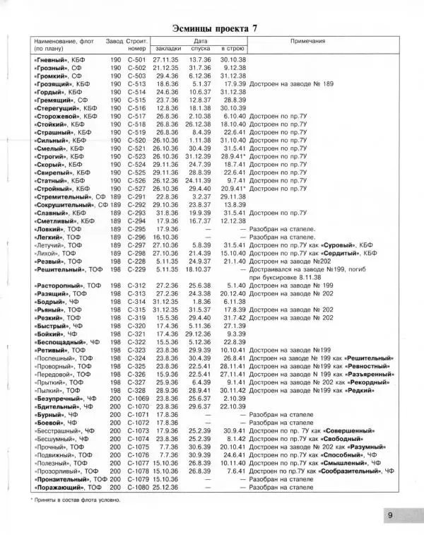 Сергей Балакин - Легендарные "Семерки". Эсминцы "сталинской" серии - Страница № 10