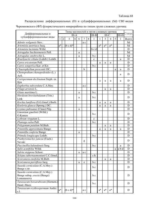 Дмитрий Черных - Пространственная организация ландшафтов бассейна реки Барнаулки - Страница № 167