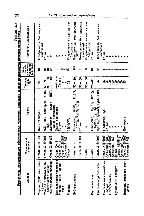 КулЛиб. А. М. Сухотин - Коррозия и защита химической аппаратуры, т. 9. Нефтеперерабатывающая и нефтехимическая промышленность. Страница № 571