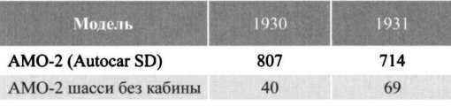Советские грузовики 1919-1945. Дмитрий Дашко. Иллюстрация 20