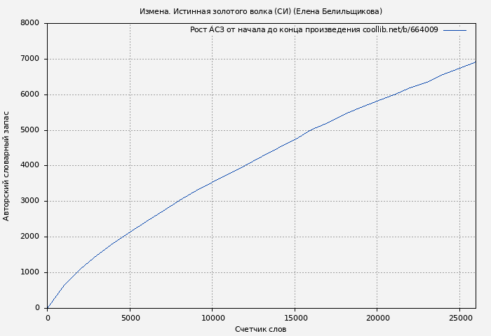 Рост АСЗ книги № 664009: Измена. Истинная золотого волка (СИ) (Елена Белильщикова)