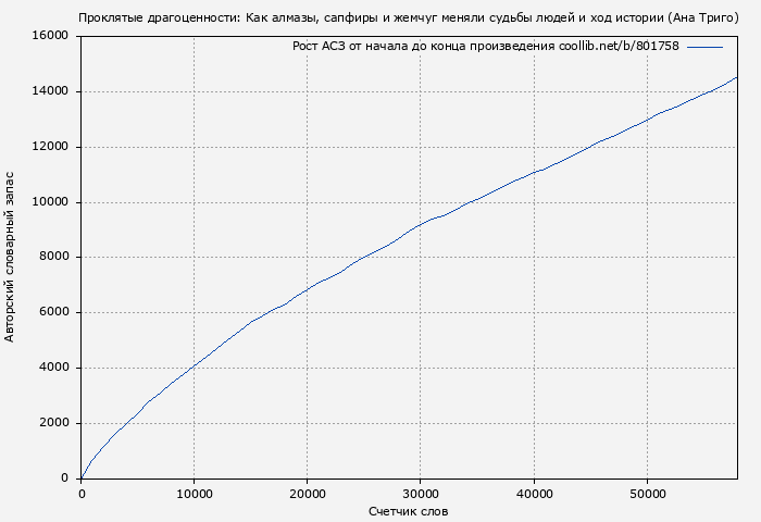 Рост АСЗ книги № 801758: Проклятые драгоценности: Как алмазы, сапфиры и жемчуг меняли судьбы людей и ход истории (Ана Триго)
