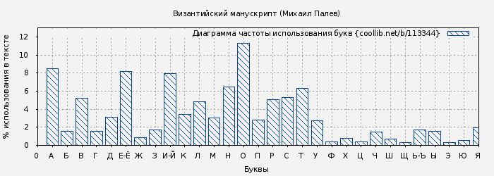 Диаграма использования букв книги № 113344: Византийский манускрипт (Михаил Палев)